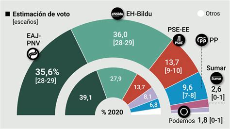 Encuesta Electoral Bildu Ganaría Las Elecciones Vascas A Escasa Distancia Del Pnv