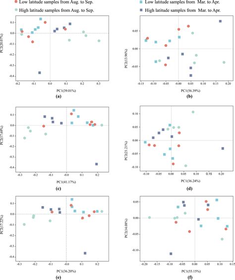 Principal Coordinate Analysis Pcoa Based On Braycurtis Download