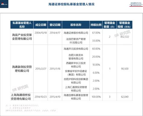 重磅：「海通证券系」股权投资全景报告 Iir 知乎