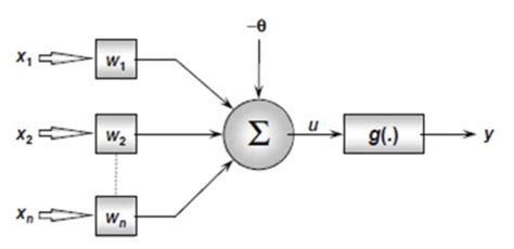 Artificial neuron model | Download Scientific Diagram