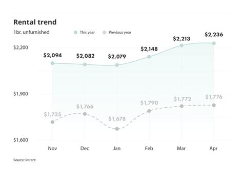 April 2023 Toronto Rent Report Livrent Blog