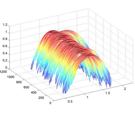 Simulation Of The Time Singularity Multifractal Spectrum Distribution