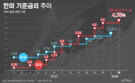 미국 기준금리 0 25 인상한미 금리차이 1 25 그래픽뉴스 노컷뉴스