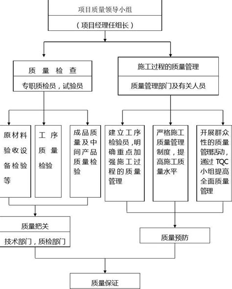 施工质量保证体系示意图 word文档免费下载 亿佰文档网