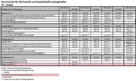 Numerus Clausus NC für Bachelor und Masterstudiengänge Hochschule