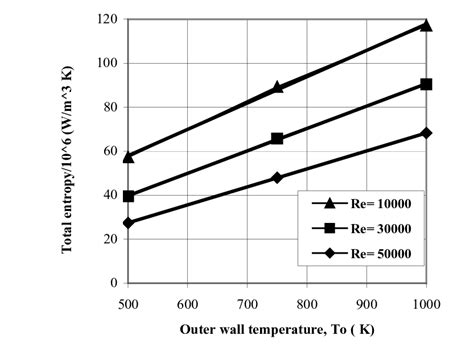 The Total Entropy Generation For Different Outer Wall Temperatures And