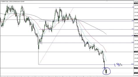 Gbp Jpy Technical Analysis For August By Fxempire Youtube