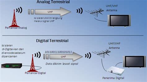 Perbedaan TV Analog Dengan TV Digital Kualitas Sistem Transmisi