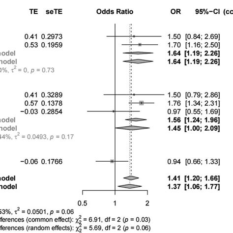 Subgroup Analysis For Sex According To Poap Diagnostic Criteria