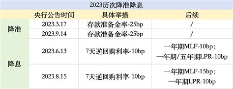 年内两次降息、两度降准，宽松政策预期升温，专家：明年年初降的概率比较大降息新浪财经新浪网