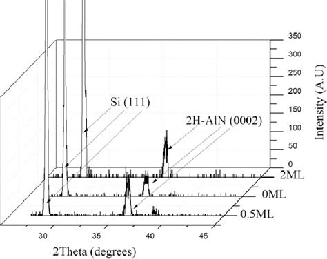 X Ray Diffraction For Aln Thin Films Over Sic Si 111 Download Scientific Diagram