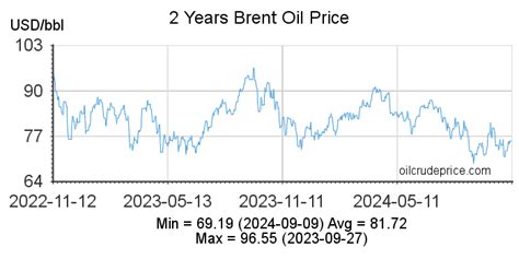 Brent Oil Price Per Barrel - Oil Prices Today