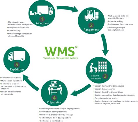 Vous G Rez Un Entrep T De Stockage Utilisez Un Wms Actualit S