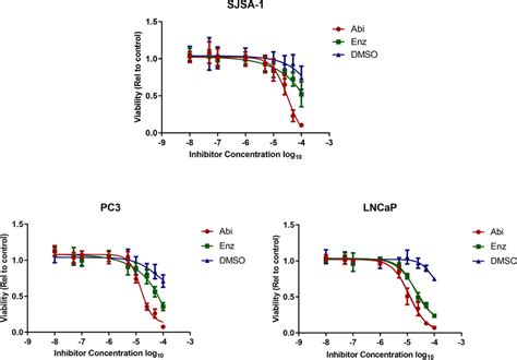 Effect Of Abiraterone And Enzalutamide Treatment On Cell Viability Of