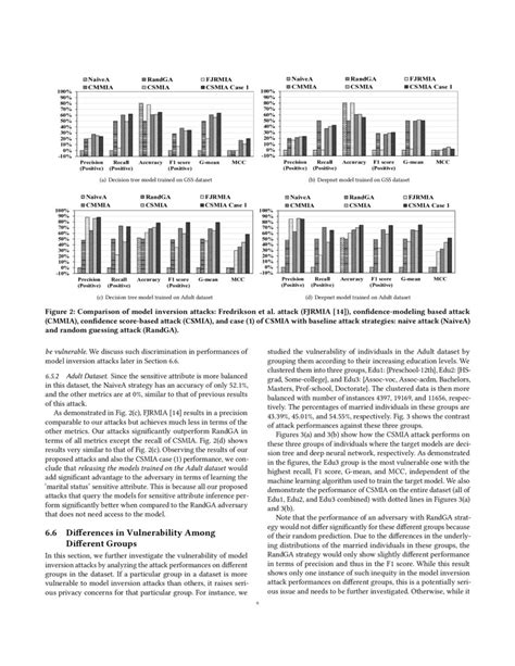 Black Box Model Inversion Attribute Inference Attacks On Classification Models Deepai