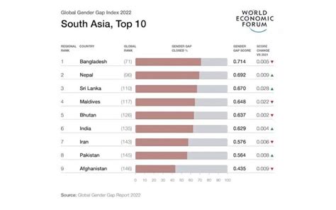 Global Gender Gap Index Bangladesh Tops South Asian Countries The