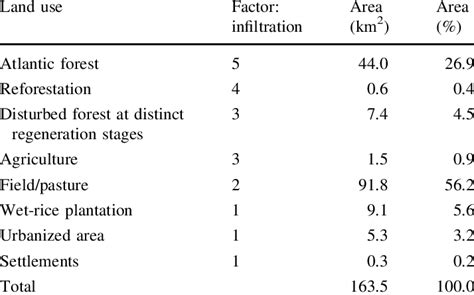 Groups Of Land Use Classes And Their Respective Infiltration Factor Download Table