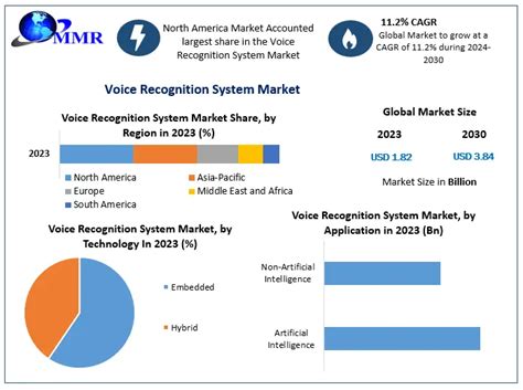 Voice Recognition System Market Global Industry Analysis