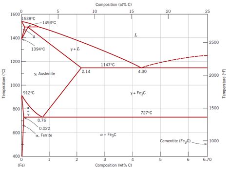 1 The iron-iron carbide phase diagram. [Adapted from Binary Alloy Phase ...