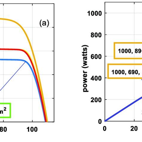 Solar Pv A I V Curves And B P V Curves At Various Shaded