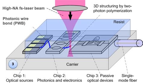 Technology For Photonic Multi Chip Integration Photonic Wire Bonding