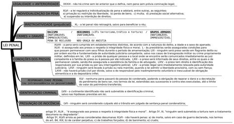 Mapa Da Matéria Mapas Mentais De Direito Artigo 5 Da Constituição
