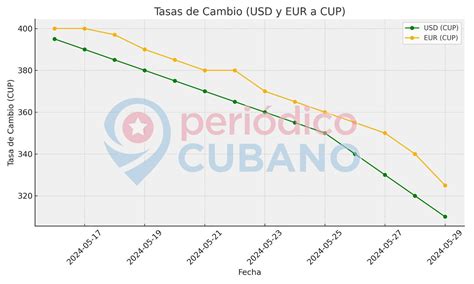 Histórica caída del precio del dólar en Cuba Acumula 21 5 en dos semanas