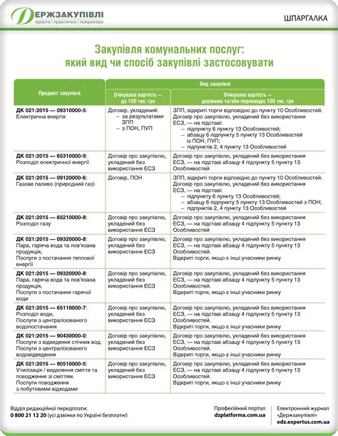 Закупівля комунальних послуг який вид чи спосіб закупівлі застосовувати