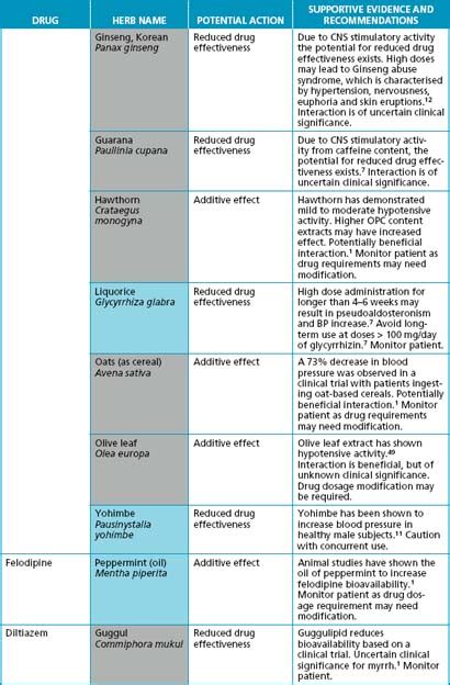 Drug–herb interaction chart | Clinical Gate