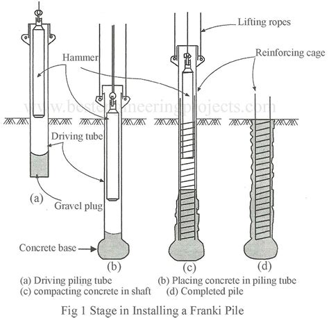 Uncased Cast In Situ Concrete Piles Types And Uses Civil Buzzer