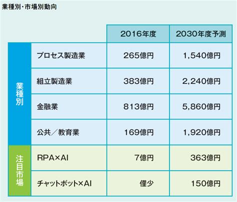 Ai業界の今後の展望｜aiエンジニア必要な知識を現seが解説