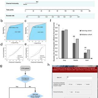 Nomogram And Its Efficiency A A Nomogram Predictive Scoring System For