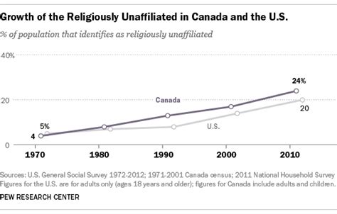 Canada’s Changing Religious Landscape | Pew Research Center