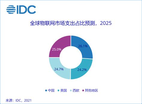 Idc：预测2021年全球物联网支出达到75428亿美元 互联网数据资讯网 199it 中文互联网数据研究资讯中心 199it