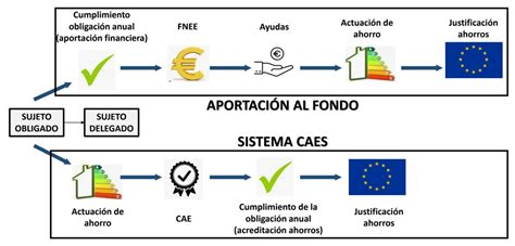 Verificación CAE Certificado de Ahorro Energético