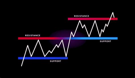 Mastering Support And Resistance Lines In Trading