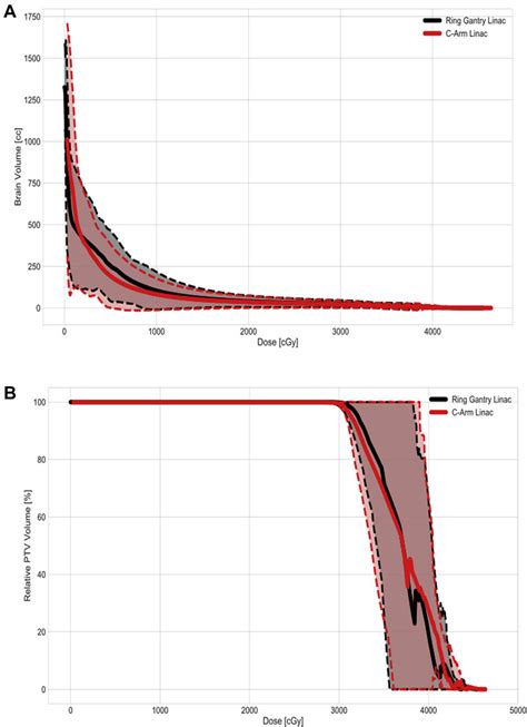 Planning Target Volume PTV And Brain Dose Volume Histogram Data For