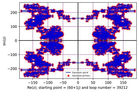 Gaussian Prime Spiral And Its Beautiful Patterns Cheenta Academy