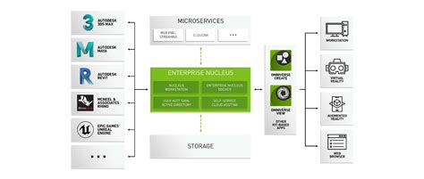 NVIDIA Omniverse Enterprise Escape Technology