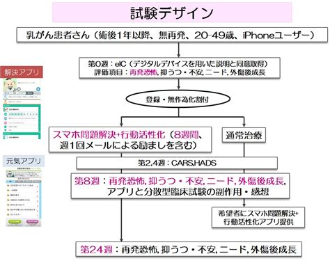 乳がん患者さんの再発に対する恐怖をスマートフォンアプリを用いて軽減することに世界ではじめて成功 テック・アイ生命科学