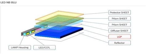 BLU Structure Back Light Unit Backlight Module Light Diffuser