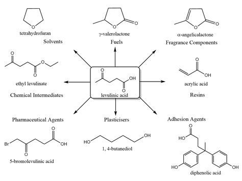 Catalysts Free Full Text Production Of Levulinic Acid From