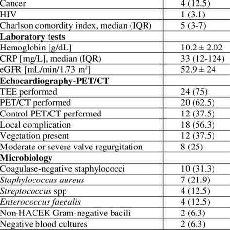 Baseline Demographic Clinical And Microbiological Characteristics Of