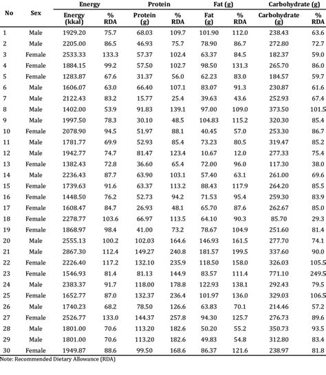 Eating Pattern And Recommended Dietary Allowances According To Sex