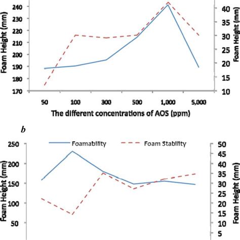 Synergistic Effect In Mixed Anionic And Nonionic Surfactants