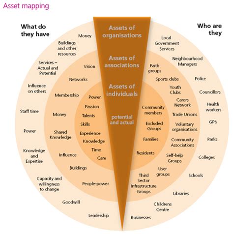 El Mapa De Recursos De Una Comunidad Asset Mapping Artofit