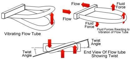 Coriolis Mass Flow Meter Working Principle - Coriolis Flowmeter