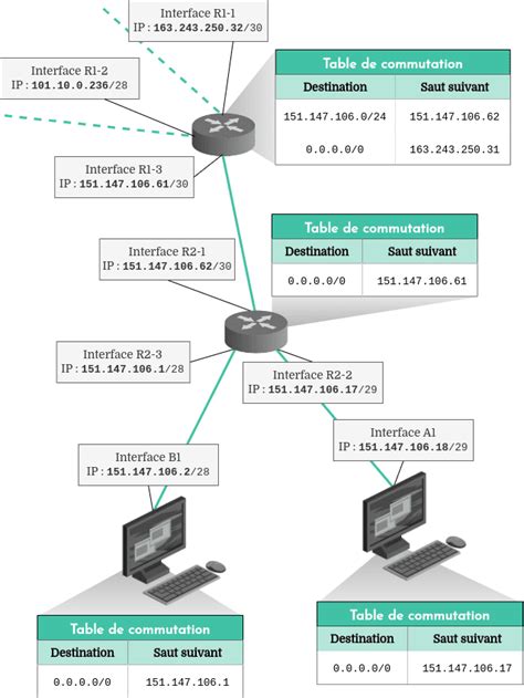 Adresses Ipv Routage Et Masques De Sous R Seau Codequoi