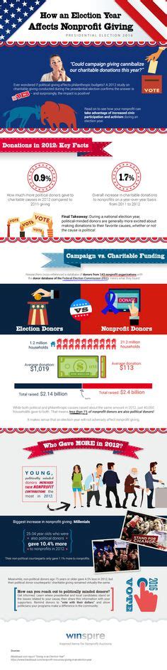 Find Out How Charitable Giving Changes In An Election Year And How To