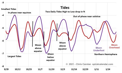 tides mechanics evidence spiral calendar